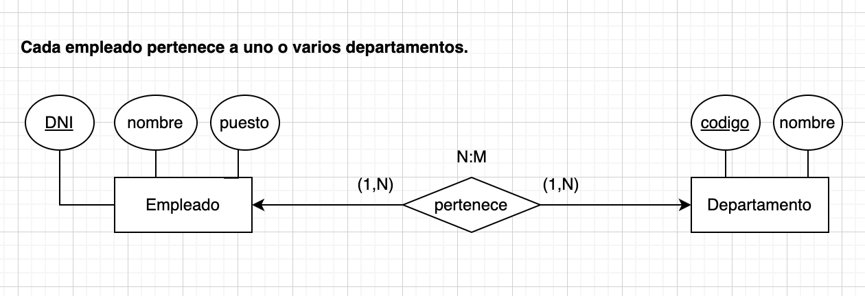 cardinalidad modelo entidad relacion 3