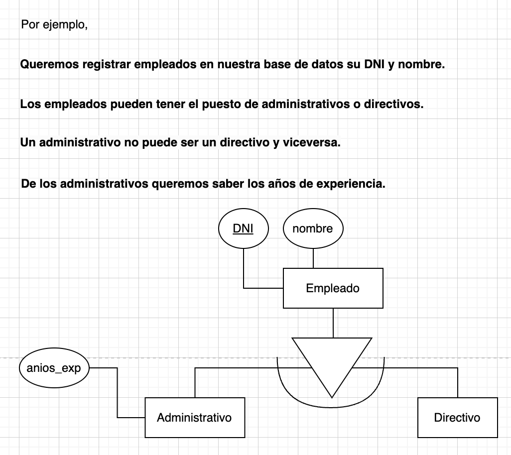 generalizacion modelo entidad relacion exclusiva y parcial