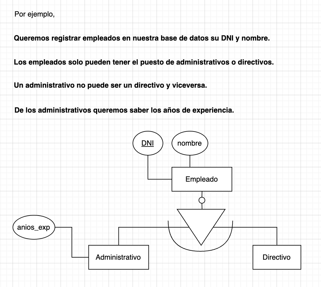 generalizacion modelo entidad relacion exclusiva y total
