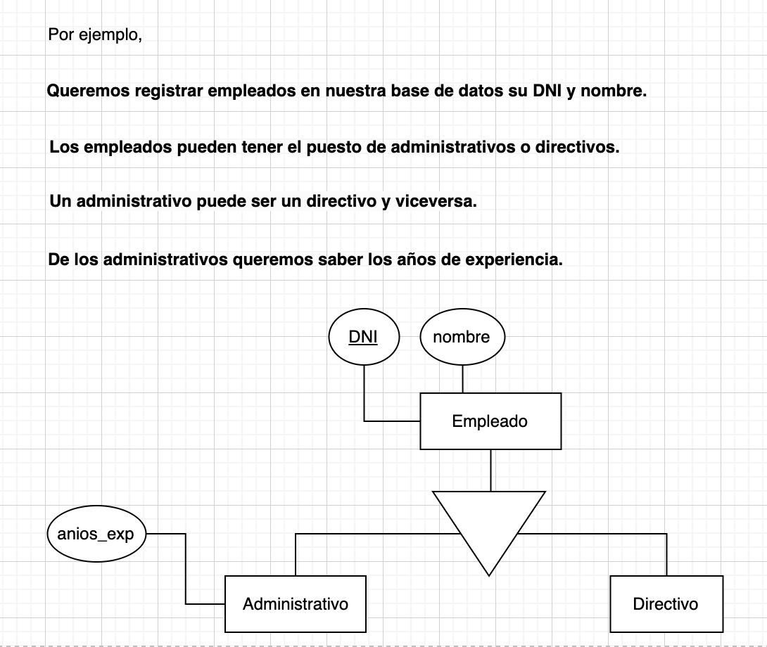 generalizacion modelo entidad relacion solapa y parcial