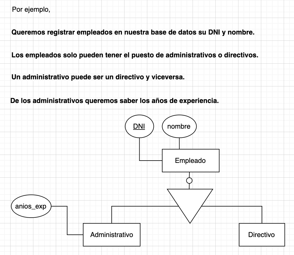 generalizacion modelo entidad relacion solapa y total