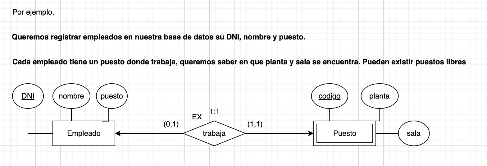 entidades debiles modelo entidad relacion 1
