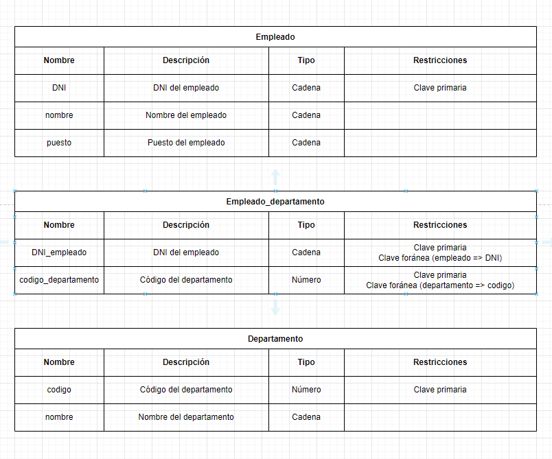 cardinalidad N:M modelo relacional 3