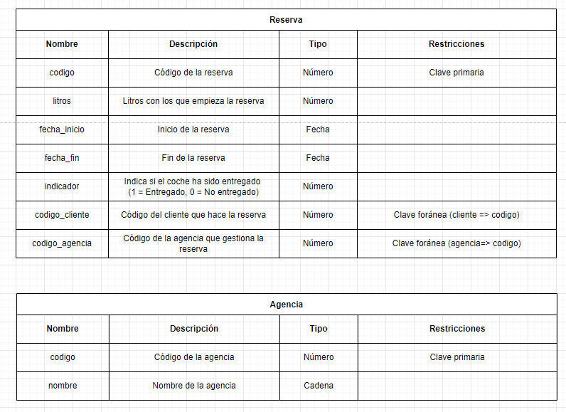 ejercicios modelo relacional alquiler vehiculos 12
