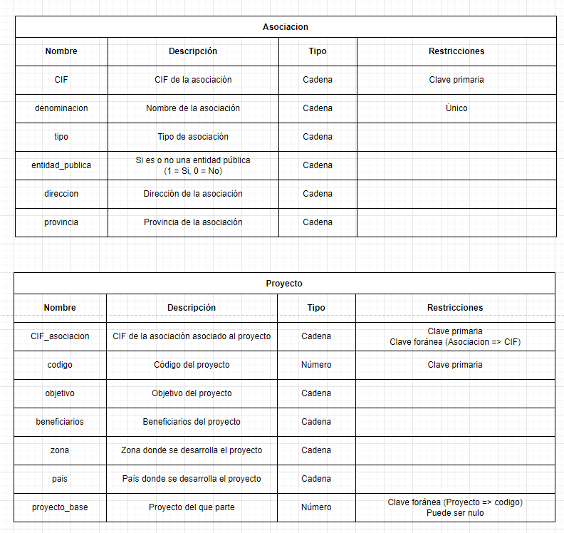 ejercicios modelo relacional asociaciones ongs 12