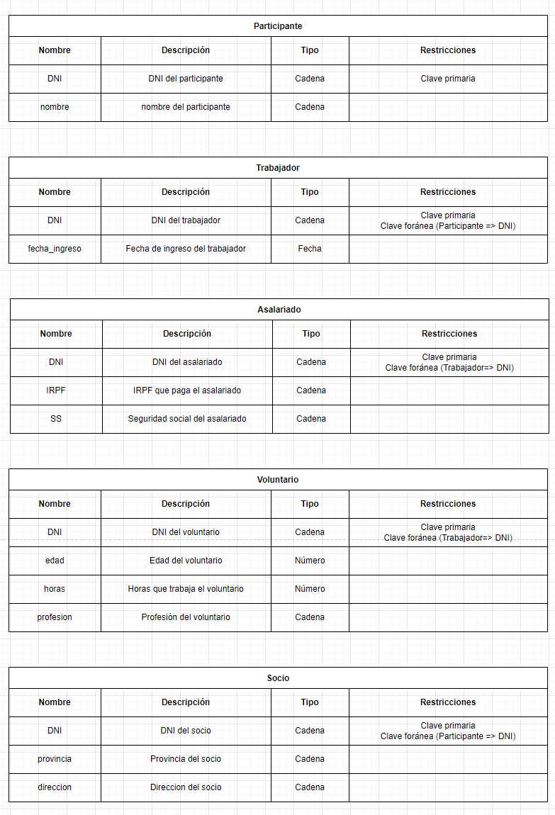 ejercicios modelo relacional asociaciones ongs 3