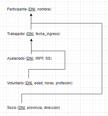 ejercicios modelo relacional asociaciones ongs 2