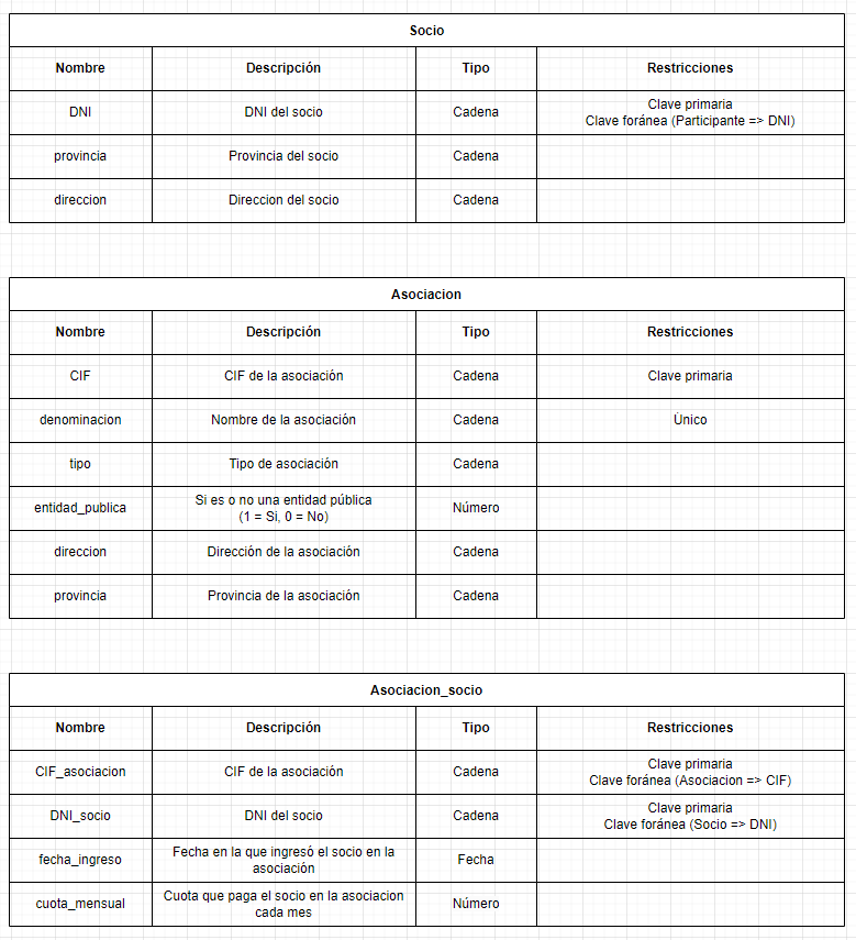 ejercicios modelo relacional asociaciones ongs 6
