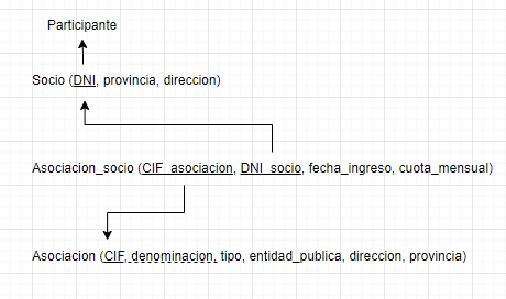 ejercicios modelo relacional asociaciones ongs 5