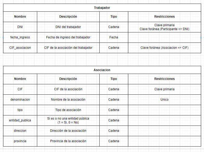 ejercicios modelo relacional asociaciones ongs 9