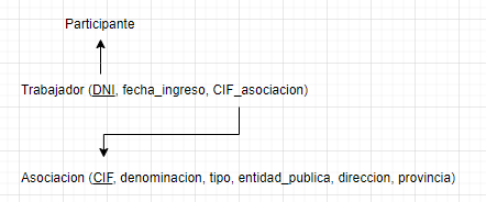 ejercicios modelo relacional asociaciones ongs 8