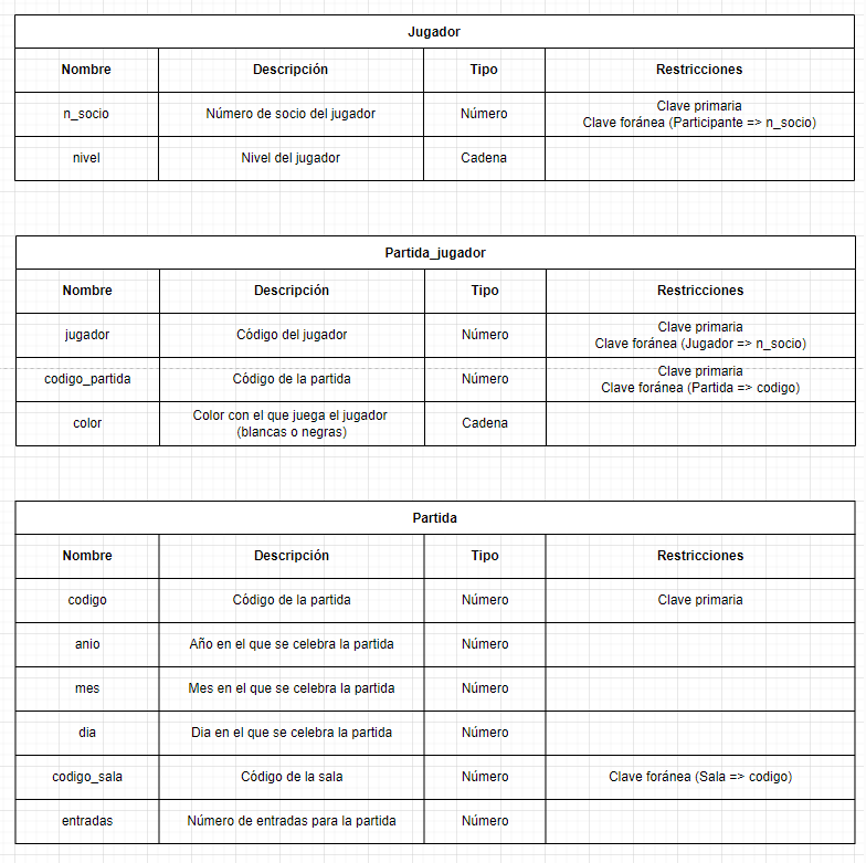 ejercicios modelo relacional campeonato ajedrez 21