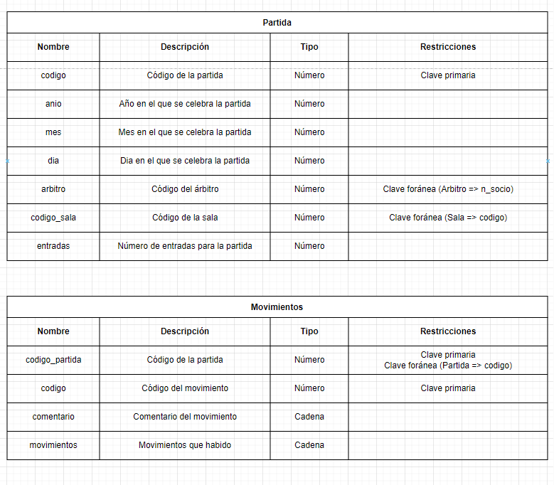 ejercicios modelo relacional campeonato ajedrez 27