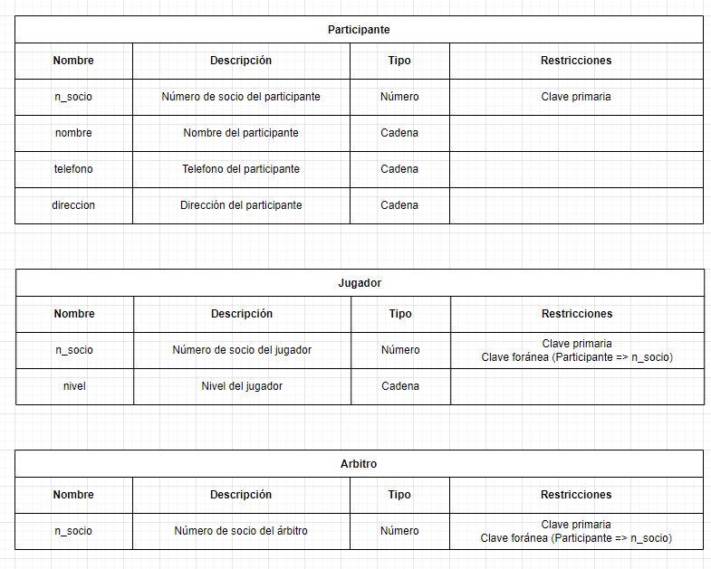 ejercicios modelo relacional campeonato ajedrez 3