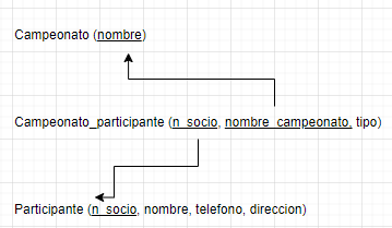 ejercicios modelo relacional campeonato ajedrez 5