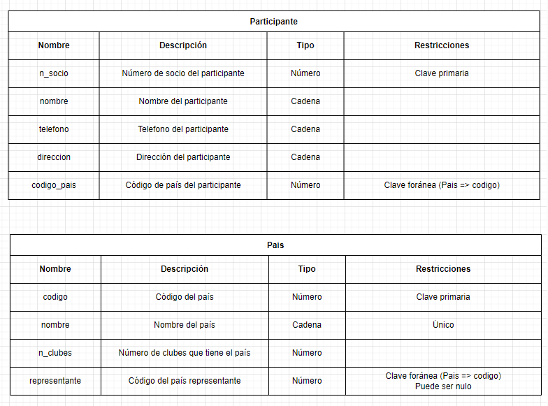 ejercicios modelo relacional campeonato ajedrez 9