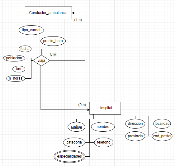 ejercicios modelo relacional servicios de urgencia 10
