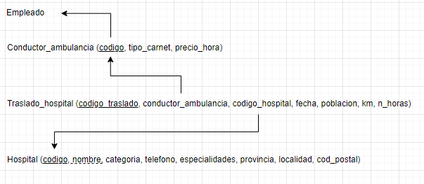 ejercicios modelo relacional servicios de urgencia 11