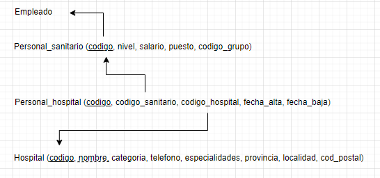 ejercicios modelo relacional servicios de urgencia 2