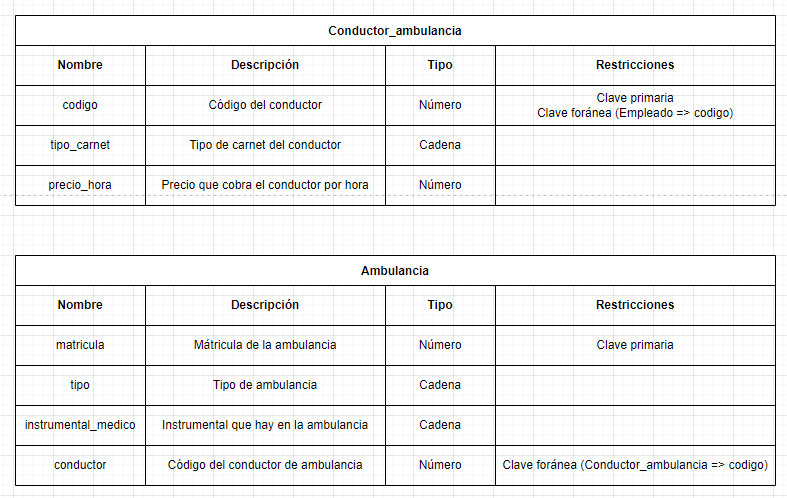 ejercicios modelo relacional servicios de urgencia 6