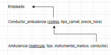 ejercicios modelo relacional servicios de urgencia 5