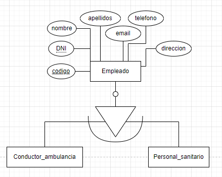 ejercicios modelo entidad relacion servicio urgencias 1