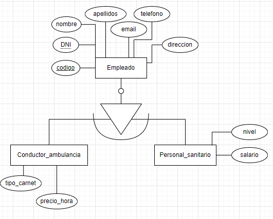 ejercicios modelo entidad relacion servicio urgencias 2