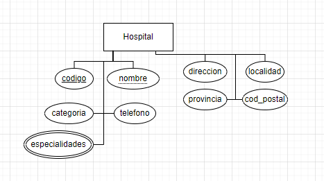 ejercicios modelo entidad relacion servicio urgencias 3