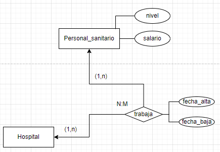 ejercicios modelo entidad relacion servicio urgencias 4