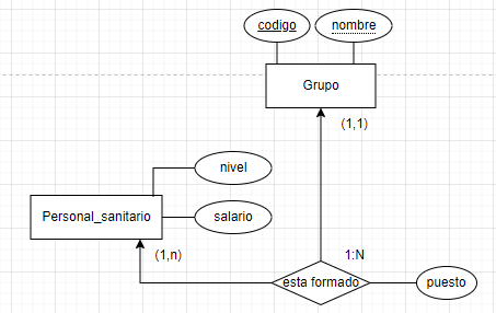 ejercicios modelo entidad relacion servicio urgencias 7