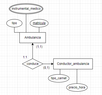 ejercicios modelo entidad relacion servicio urgencias 8