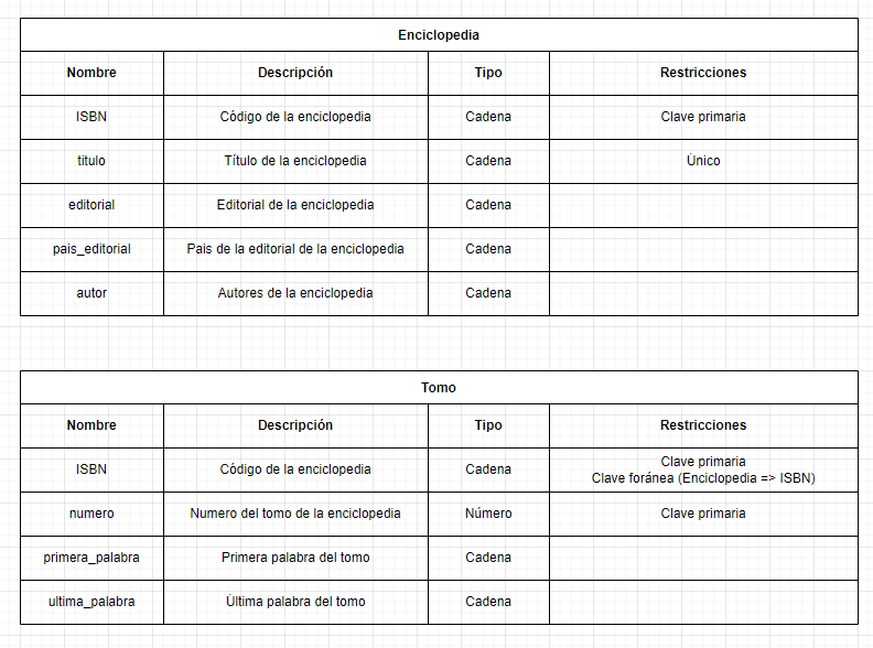 ejercicios modelo relacional biblioteca enciclopedias 3