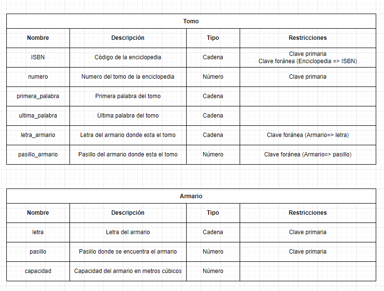 ejercicios modelo relacional biblioteca enciclopedias 6