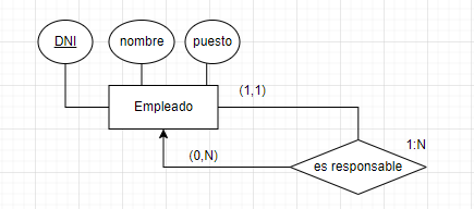relaciones reflexivas modelo relacional 1