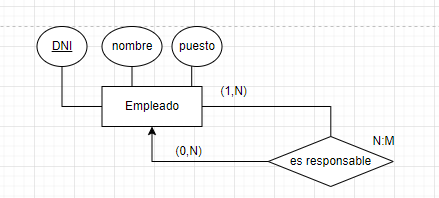 relaciones reflexivas modelo relacional 4