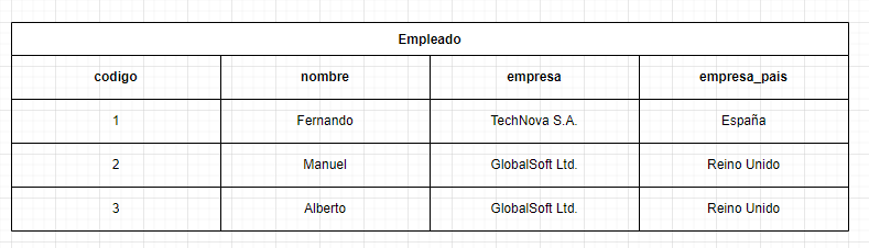tercera forma normal 6